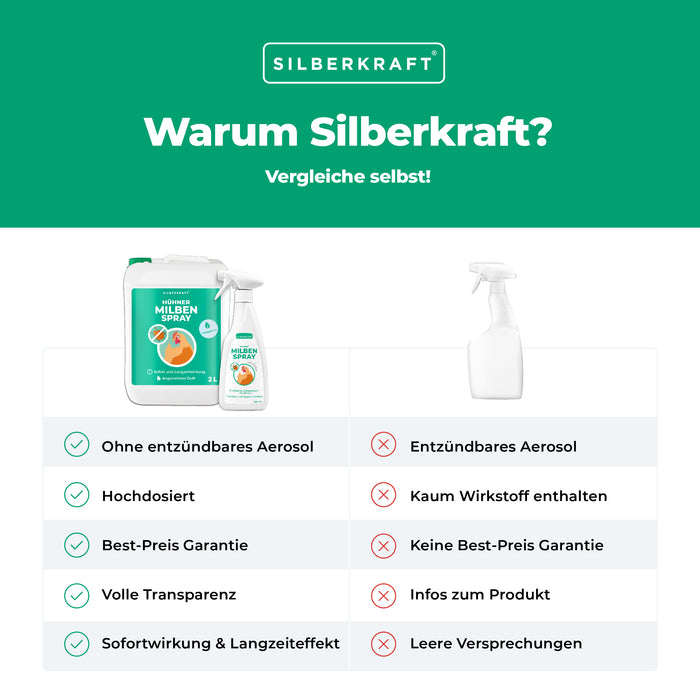 Milbenspray Hühner