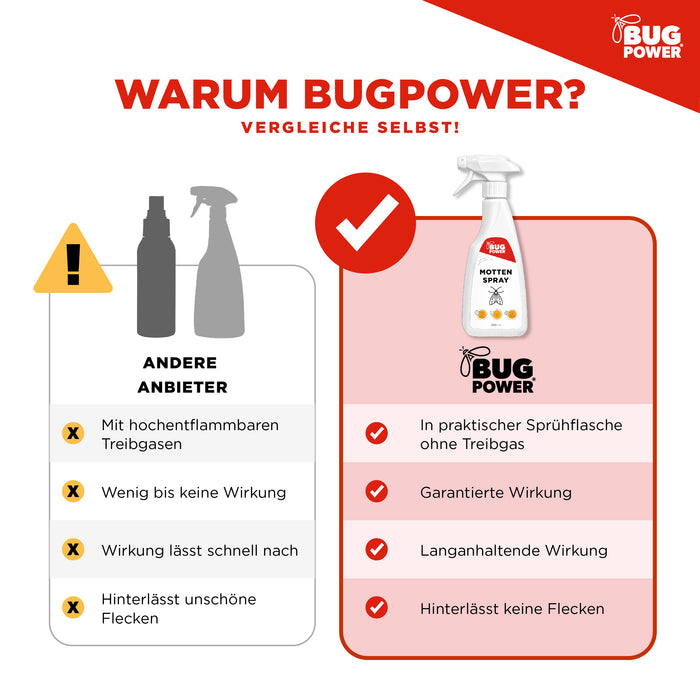Spray anti-mites BugPower contre les mites des vêtements et des aliments - avec effet renversant