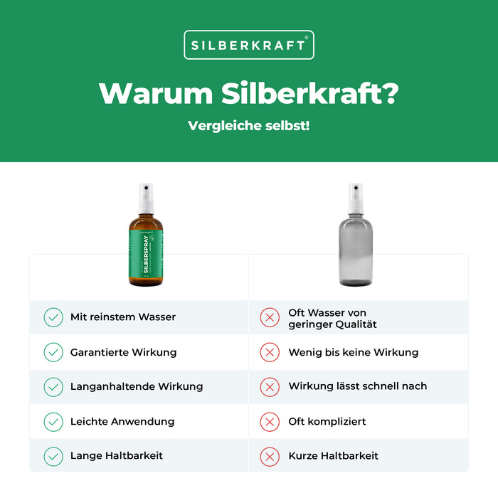 Kolloidales Silberspray 100 ml - Spray zur Wundheilung - Hautpflege bei Ungezieferbefall, Juckreiz, Infektionen, Entzündungen - für Hunde, Katzen, Nagetiere und andere Haustiere